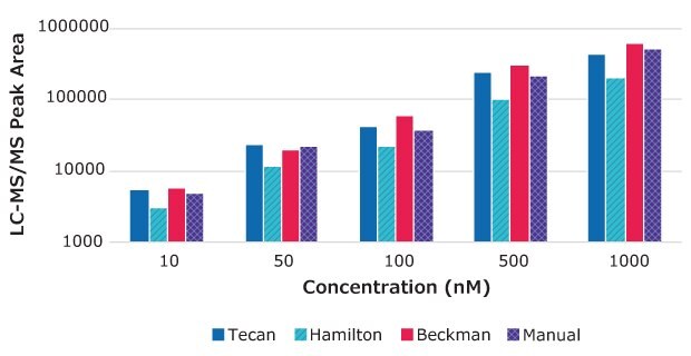 Bar graph showing LC-MS/MS peak area vs. testosterone drug concentration for samples processed using Tecan, Hamilton, and Beckman automated workstations vs. manual processing. Results indicate that peak area scales proportionately with drug concentration for each instrument.