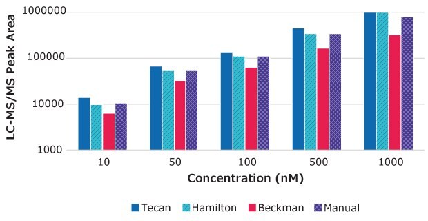 Bar graph showing LC-MS/MS peak area vs. warfarin drug concentration for samples processed using Tecan, Hamilton, and Beckman automated workstations vs. manual processing. Results indicate that peak area scales proportionately with drug concentration for each instrument.