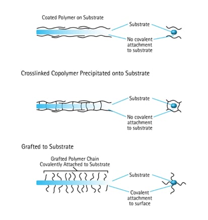 Secondary chemistry treatments to alter membrane wettability