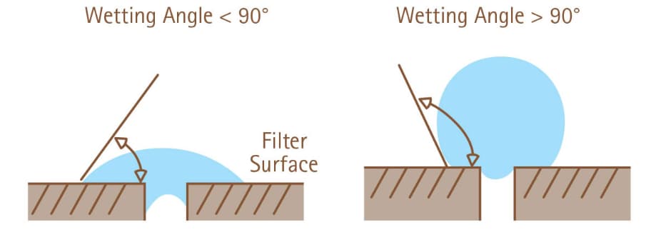 Wetting angle defines wettability for membrane filters.