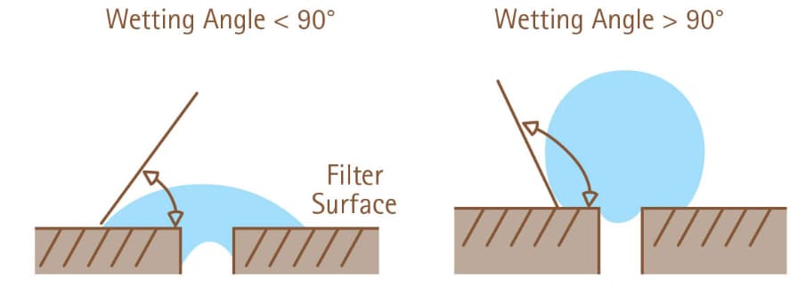 Membrane filter wetting angle Wetting angle defines wettability for membrane filters.