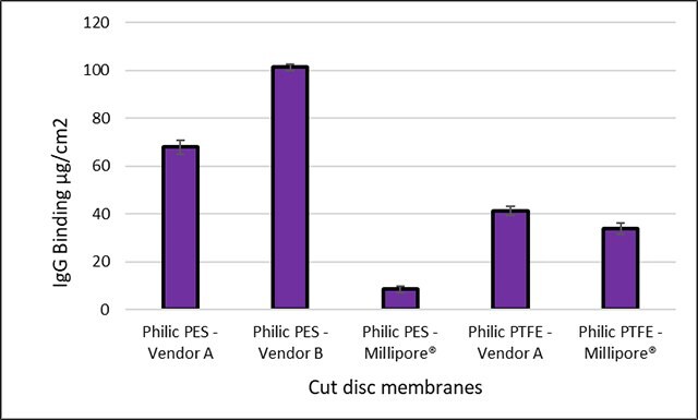 Protein binding comparisons of Millipore® and competitor 25 mm cut disc membranes with calculated standard deviation error bars.