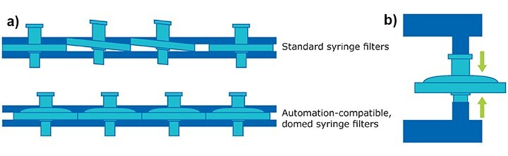 Figure 1a)The convex, domed housing of our automation-compatible syringe filters prevent shingling in automated systems compared to standard syringe filters.  Figure 1b The pressure resistant housing prevents bursting and the Luer-Lok® connection provides precise alignment within automated systems.