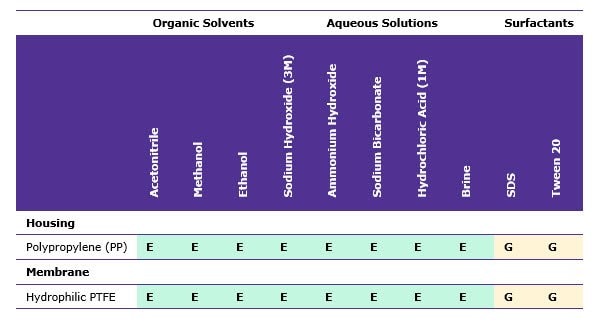 Solvents and solutions commonly used with Millex®