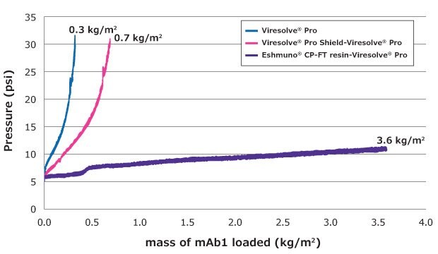 Virus Filter Loading with Untreated and Pretreated Feeds. Graph showing loading on Viresolve® Pro filter with untreated feed (3.6 kg/m2), or feed pretreated with Viresolve® Pro Shield (0.3 kg/m2) or Eshmuno CP-FT (0.7 kg/m2).
