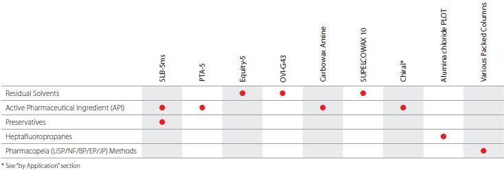 Pharmaceutical Industry table Pharmaceutical Industry table