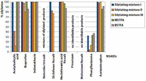 Results of derivatization experiments.