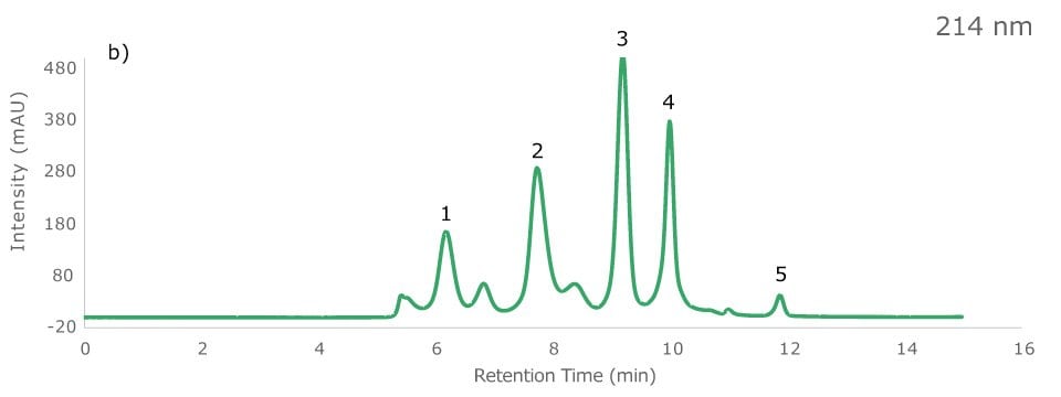 Chromatogram of protein standard sample on Zenix® column at 214 nm