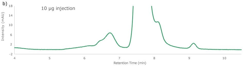 10 ug Injection Overlay of different injection amounts of Adalimumab onto Zenix® column at 214 nm., 10 µg injection