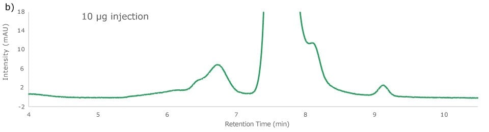 Overlay of different injection amounts of Adalimumab onto Zenix® column at 214 nm., 10 µg injection