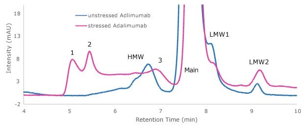 Comparison of chromatograms of unstressed adalimumab (blue trace) and stressed adalimumab (red trace) obtained on Zenix® column at wavelength 214 nm