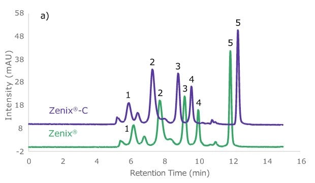 Chromatogram of the protein standard mix 15-600 kDa utilizing Zenix® (Green trace) and Zenix®-C (Purple trace) column by SEC-UV (280 nm)