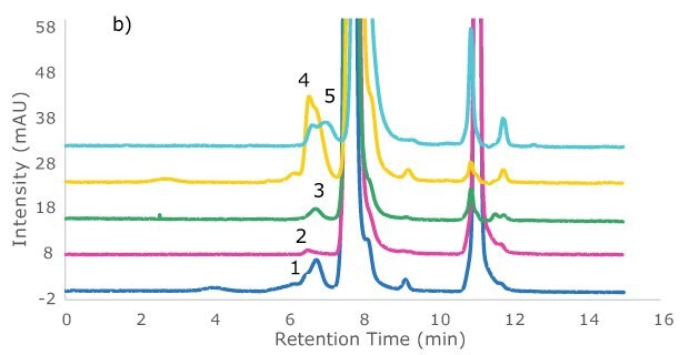 Overlay of five unstressed samples on Zenix® SEC-300, 30 cm x 7.8 mm I.D., at 214 nm wavelength, b) Zoom-in view. 1 Adalimumab, 2 Infliximab, 3 MSQC16, 4 MSQC18, 5 MSQC17