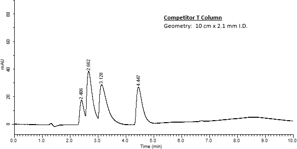 Analysis of ephedrine compounds on a competitor carbon column. A chromatogram from a UHPLC analysis performed on a Competitor T column with a geometry of 10 cm by 2.1 mm internal diameter (I.D.). The x-axis represents the retention time in minutes, ranging from 0 to 10 minutes, while the y-axis represents the absorbance in milli-absorbance units (mAU), ranging from 0 to 80 mAU. The chromatogram displays four peaks at retention times of approximately 2.406 minutes, 2.662 minutes, 3.128 minutes, and 4.447 minutes, which correspond to different analytes. The peaks here are less sharp and more broadly spaced, indicating less effective separation of the compounds. The baseline shows some minor fluctuations, with slightly more noise.