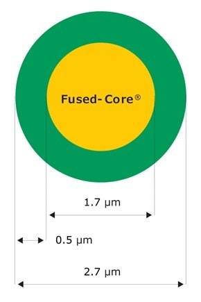 A cross-section of a particle shows a 1.7 µm solid Fused-Core center surrounded by a 0.5 µm porous shell, resulting in a total diameter of 2.7 µm.  