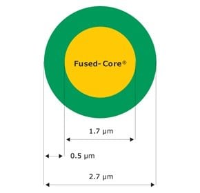 A cross-sectional diagram of a particle shows a 2.7 µm diameter with a 1.7 µm solid core and a 0.5 µm porous shell, labeled as Fused-Core.