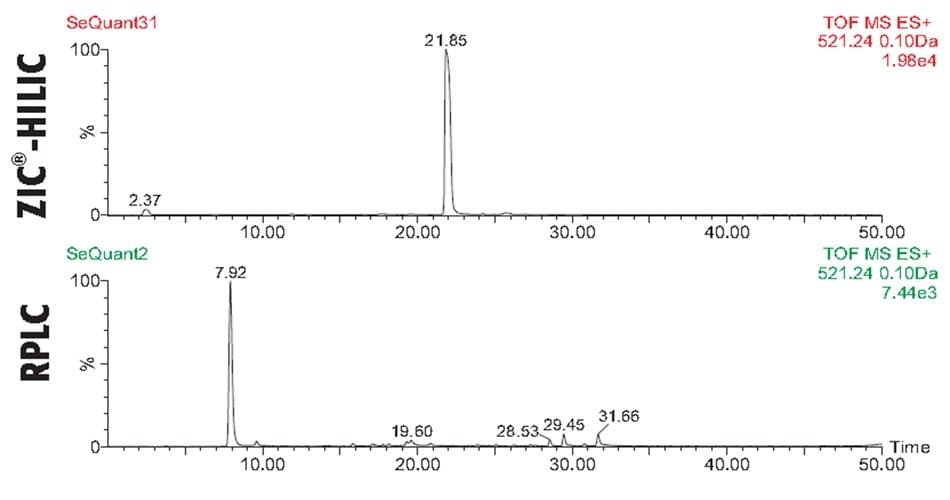 Comparison of trypsin-cleaved BSA peptide fragment T48 analyzed with C18 RPLC and SeQuant® ZIC®-HILIC columns using MS-TOF detection and Selected Ion Monitoring (SIM). Two chromatograms that compare the selected ion monitoring (SIM) results for the BSA tryptic peptide fragment T48, with a molecular ion of 521.24 Da, analyzed using two chromatographic techniques. The upper panel shows the result from the ZIC-HILIC mode, featuring a sharp and dominant peak at a retention time of 21.85 minutes with the signal reaching 100% relative intensity. In contrast, the lower panel depicts the reverse-phase liquid chromatography (RPLC) result, where the same ion shows a lower-intensity peak at 7.92 minutes, followed by several smaller peaks at 19.60, 28.53, 29.45, and 31.66 minutes. Both panels share a horizontal axis representing retention time from 0 to 50 minutes, and a vertical axis labeled with relative intensity in percentage. The HILIC mode not only provides greater retention for the T48 peptide but also demonstrates approximately 2.5 times higher signal intensity, indicating improved sensitivity and suitability for detecting peptides present at lower abundance levels.