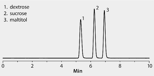 HPLC Analysis of Sugars by HILIC Chromatography using Ascentis® Express OH-5 Column with ELSD Detection