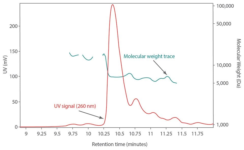 Molecular weight distribution (green) of the unpurified 20-mer 