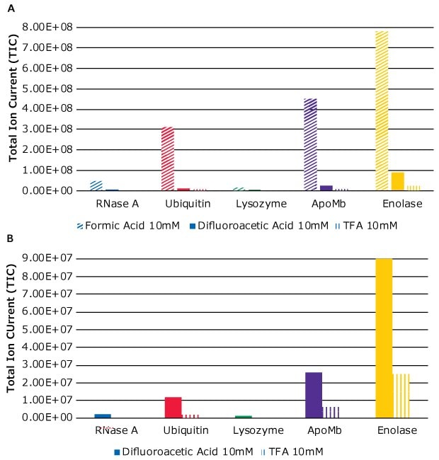 MS signals obtained for five proteins when using three different modifiers – FA, DFA, and TFA.