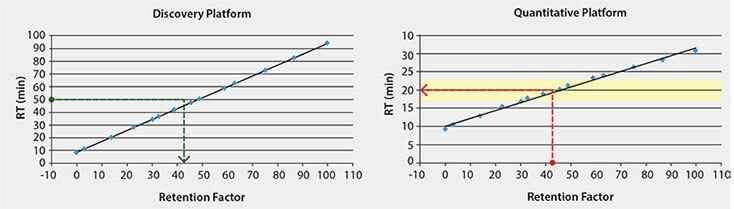 Discovery platform and quantitative platform graphs measured retention times of MSRT1 peptides versus retention Factor
