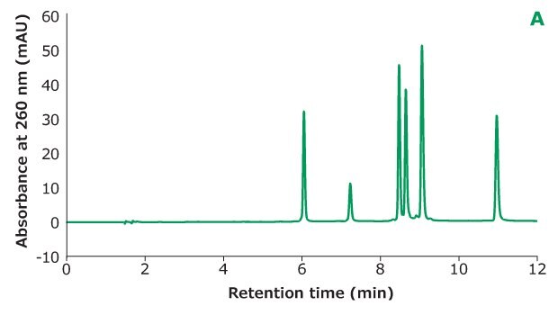 Separation of Oligo Standard 6 on a Chromolith® RP-18e column under different concentrations of TEAA tested in mobile phase A with acetonitrile as mobile phase B