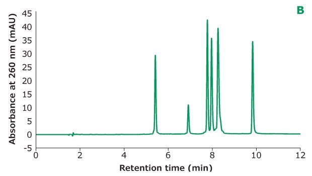 Separation of Oligo Standard 6 on a Chromolith® RP-18e column under different concentrations of TEAA tested in mobile phase A with acetonitrile as mobile phase B