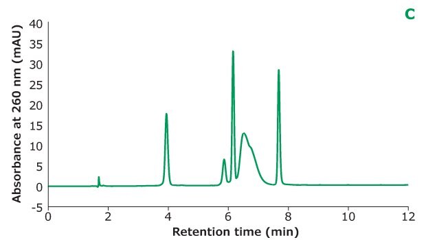 Oligo Standard 6 separation on Chromolith Performance RP-18e, 100 x 4.6 mm column with different TEAA concentration in mobile phase A: 5 mM TEAA. Resolution is calculated between every two adjacent peaks. Separation of Oligo Standard 6 on a Chromolith® RP-18e column under different concentrations of TEAA tested in mobile phase A with acetonitrile as mobile phase B