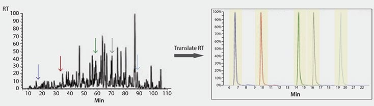 retention-time-peptides-interest