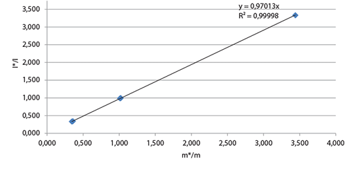 Calibration curve calculated from the 6 individual caffeine/caffeine-13C3 mixtures at 3 m*/m ratios (5 mg/15 mg, 10 mg/10 mg, 15 mg/ 5 mg).