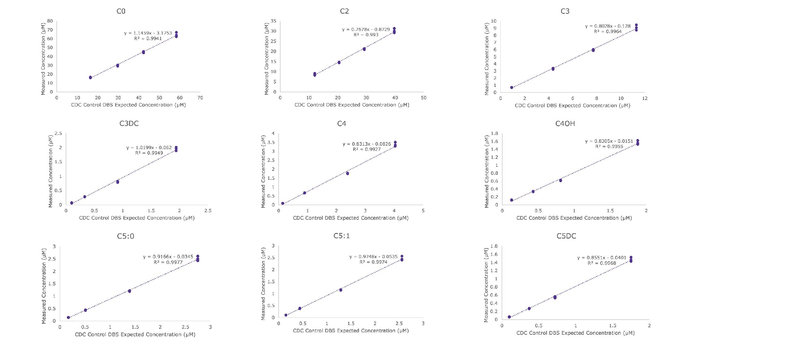 Correlation plot for the comparison of measured concentrations of acylcarnitines (C0, C2, C3, C3DC, C4, C4OH, C5:0, C5:1, C5DC) against the expected concentrations (MS/MS non-kit) in the four levels of CDC DBS controls