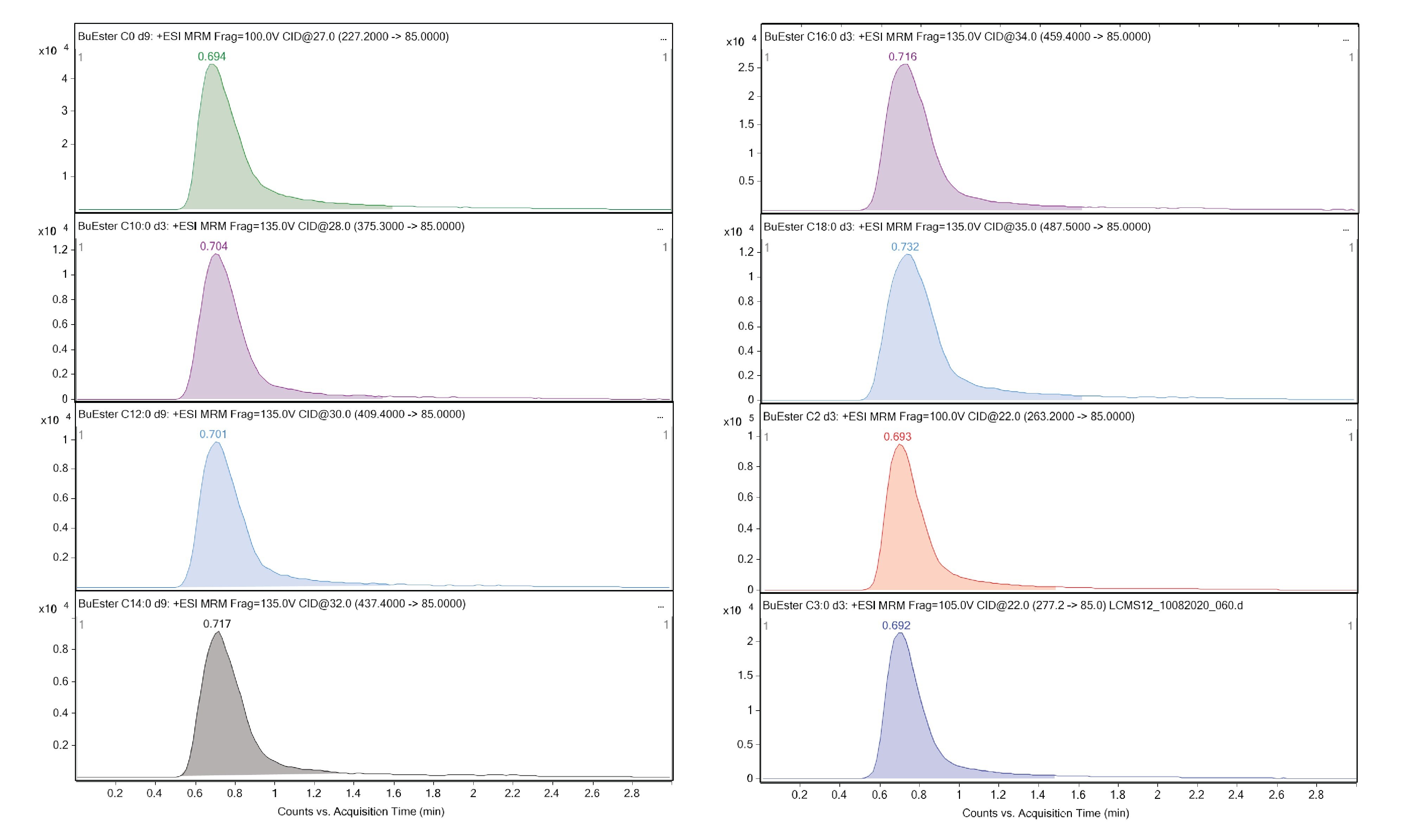 MRM trace for butyl ester derivatized SIL acylcarnitines C0 d9, C10:0 d3, C12:0 d9, C14:0 d9, C16:0 d3, C18:0 d3, C2 d3 and C3 d3