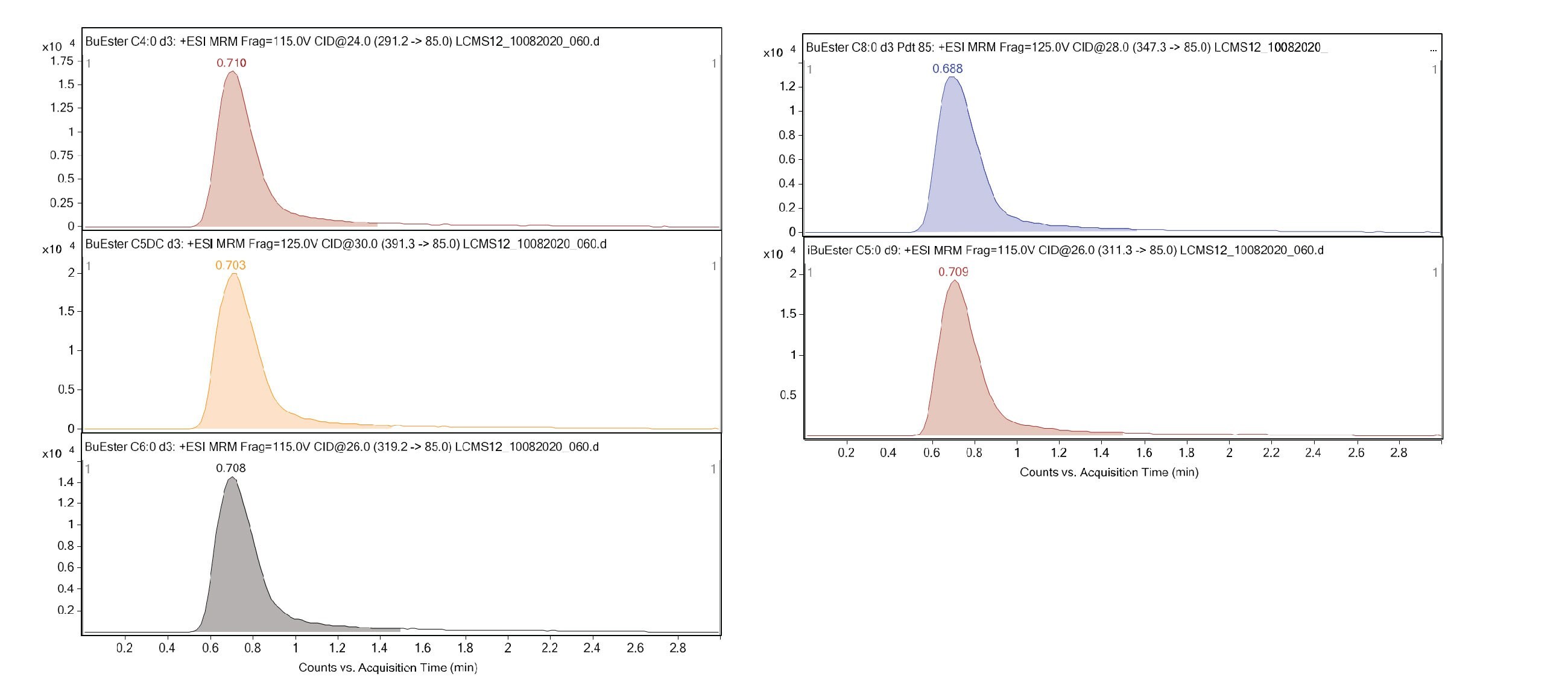 MRM trace for butyl ester derivatized SIL acylcarnitines C4 d3, C5DC d3, C6 d3, C8:0 d3 and iC5 d9 MRM chromatograms for SIL acylcarnitines with peaks in flow injection