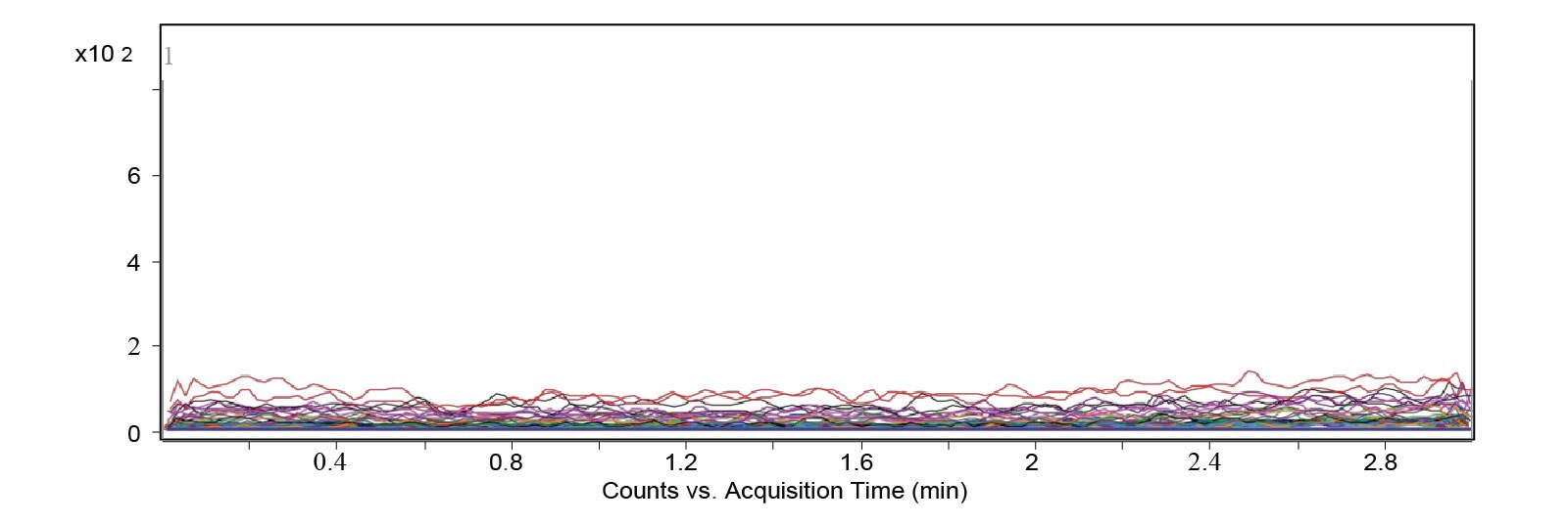 Blank (80:20 methanol/water) injections: Shows no background Interferences for all analytes and SIL Internal Standards