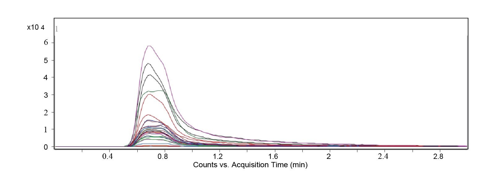 MRM traces for all analytes and SIL internal standards with a blank injection of 80:20 methanol/water (top) and CDC Level-D DBS control (bottom) Chromatograms for all MRM transition with control blank injection and DBS extract from a CDS control