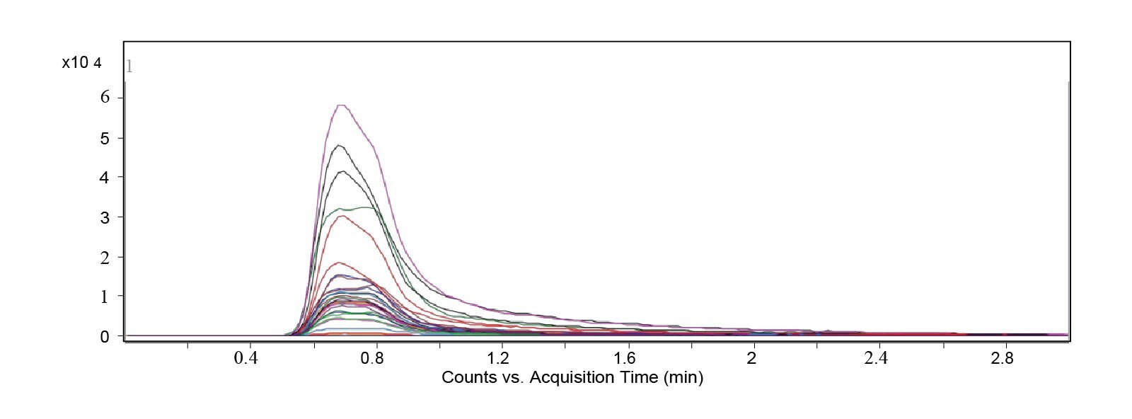 Chromatograms for all MRM transition with control blank injection and DBS extract from a CDS control 