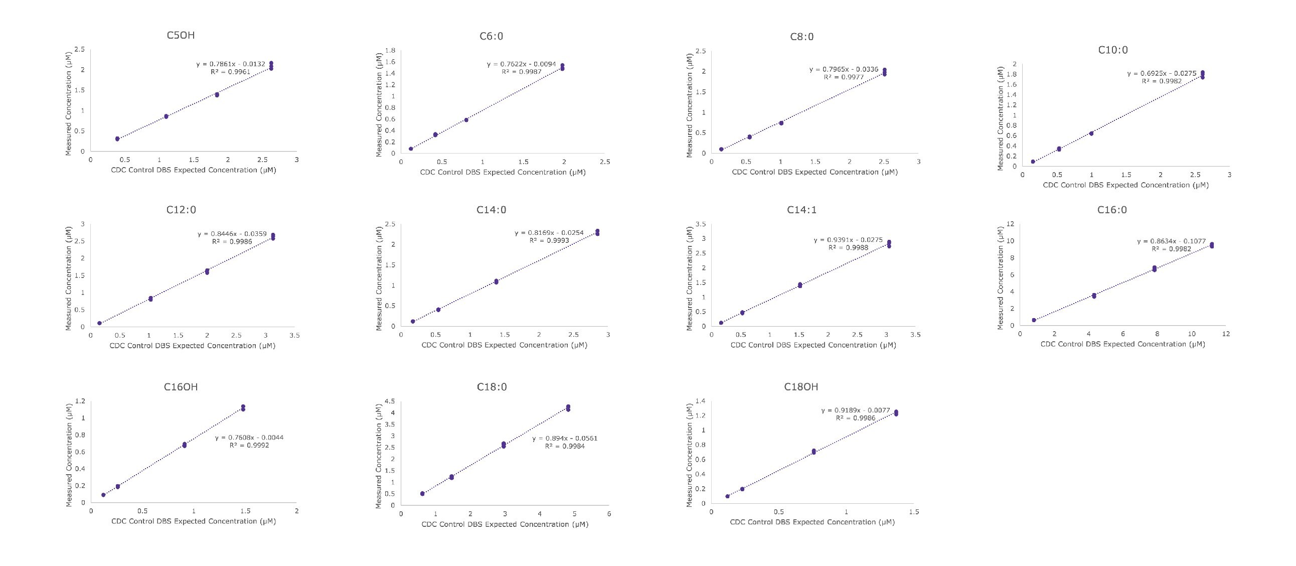 Correlation plot for the comparison of measured concentrations of acylcarnitines (C5OH, C6:0, C8:0, C10:0, C12:0, C14:0, C14:1, C16:0, C16OH, C18:0, C18OH) against the expected concentrations (MS/MS non-kit) in the four levels of CDC DBS controls Correlation plot for the comparison of measured concentrations of acylcarnitines (C5OH, C6:0, C8:0, C10:0, C12:0, C14:0, C14:1, C16:0, C16OH, C18:0, C18OH) against the expected concentrations (MS/MS non-kit) in the four levels of CDC DBS controls