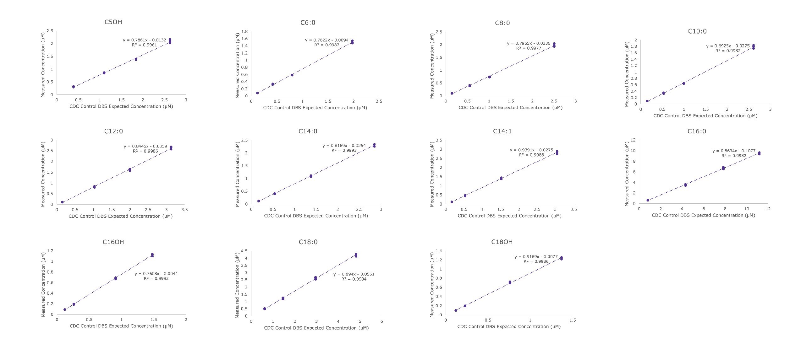 Correlation plot for the comparison of measured concentrations of acylcarnitines (C5OH, C6:0, C8:0, C10:0, C12:0, C14:0, C14:1, C16:0, C16OH, C18:0, C18OH) against the expected concentrations (MS/MS non-kit) in the four levels of CDC DBS controls