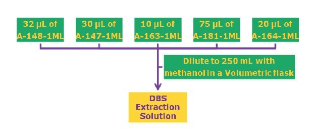 Schematic of CRMs solution dilution by methanol in 250 mL volumetric flask