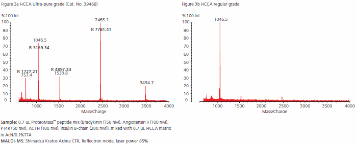 Comparison of MALDI-MS spectra provided by ultra-pure and regular grade HCCA: 10-fold diluted sample