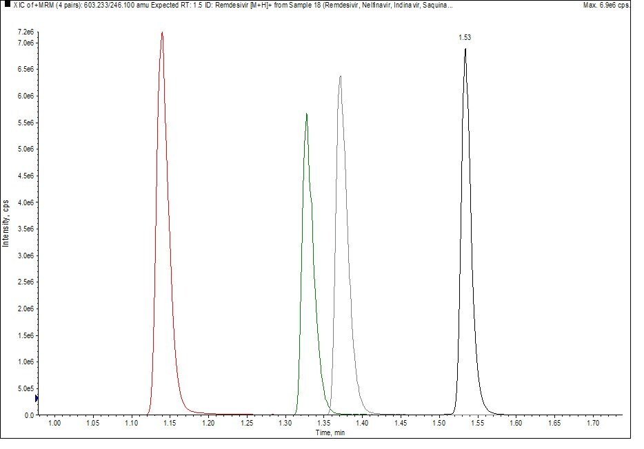 Chromatogram showing the separation of Indinavir, Saquinavir, Nelfinavir, and Remdesivir,