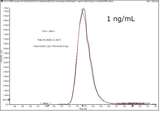 Chromatogram showing the chromatographic response from an injection of 1 ng/mL Remdesivir standard solution