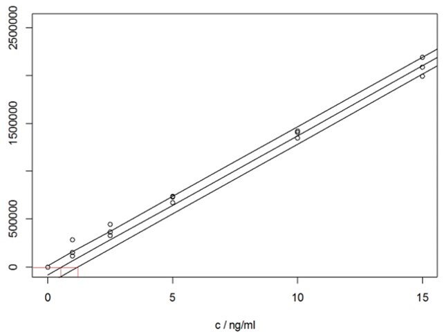 Remdesivir calibration curve data (1-15 ng/mL)