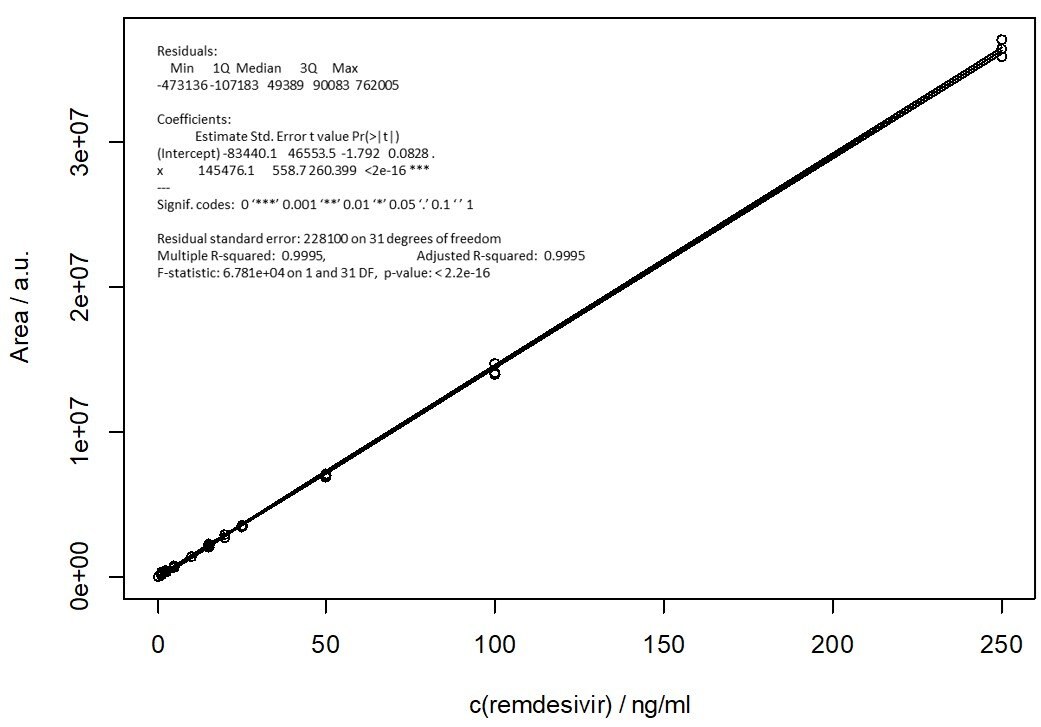 Remdesivir calibration curve data (1-250 ng/mL)