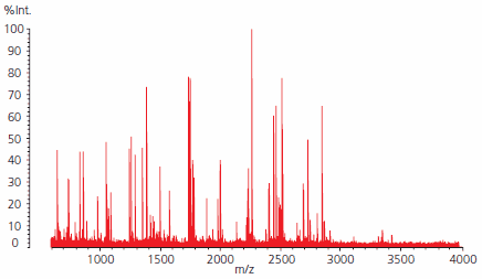 Ultra-pure HCCA MALDI-MS spectrum of β-galactosidase digest, excised 1D-gel band following Lucy-506 staining