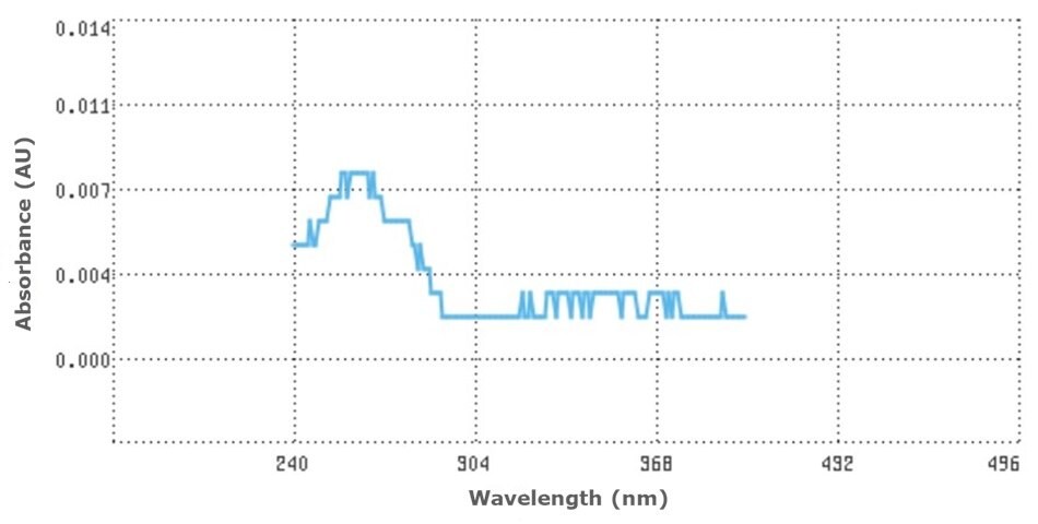 Absorbance versus wavelength plot showing the UV absorbance of acetonitrile between 260 and 400 nm.