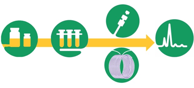 Schematic workflow showing sample preparation, vial loading, injection, column separation, and chromatogram detection in HPLC analysis.