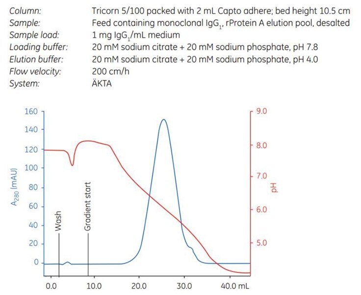  Establishing suitable conditions for DoE