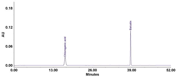 Chromatographic separation of chlorogenic acid and baicalin standards in compounded Lonucerae Japonicae Flos with Purospher® STAR RP-18e column