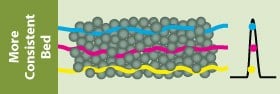 Fused-Core Columns Technology